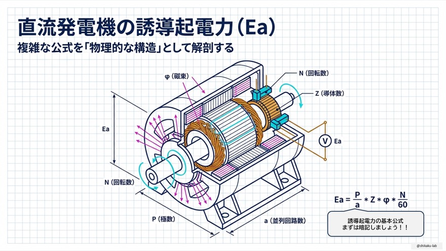 直流発電機の誘導起電力Eaの考え方