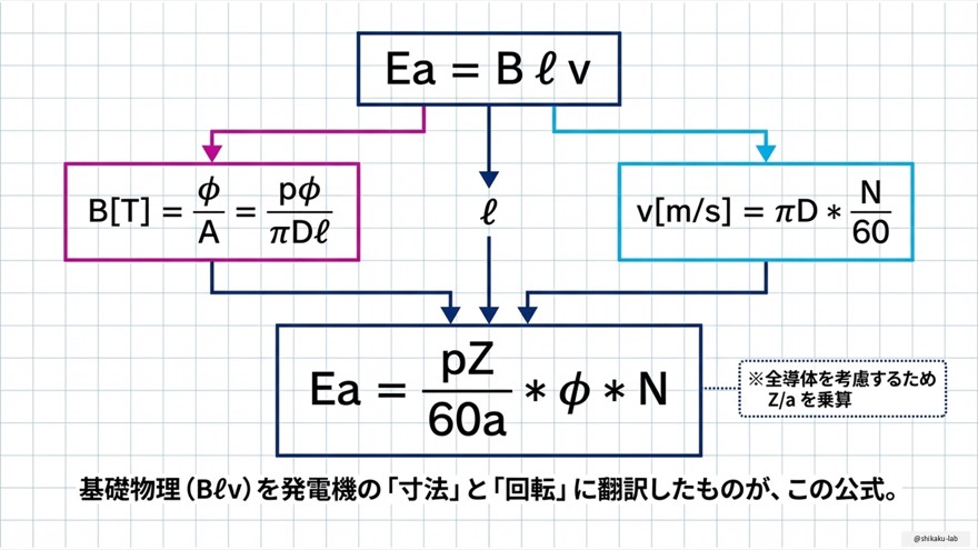 公式の導出:E=Blvを発電機の寸法と回転に翻訳する