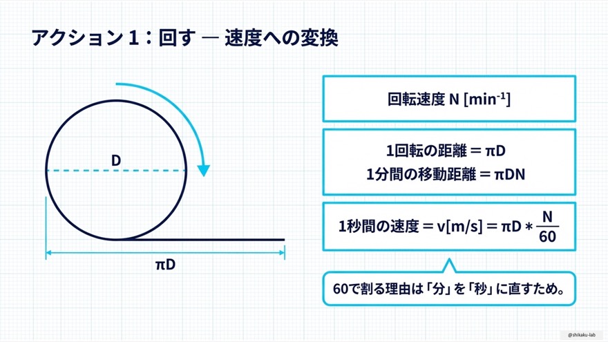 アクション1:回す(回転速度Nを速度vに変換)
