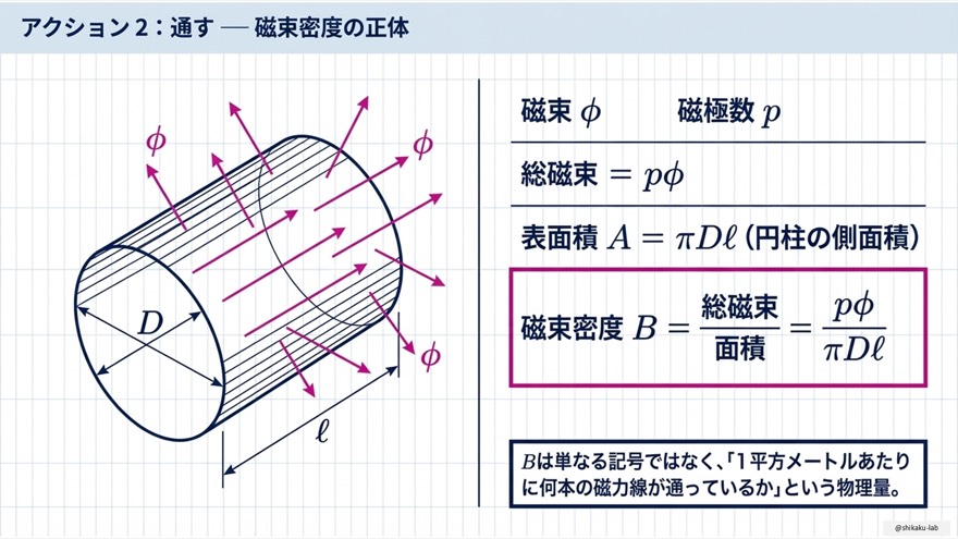 アクション2:通す(磁束密度Bの正体)