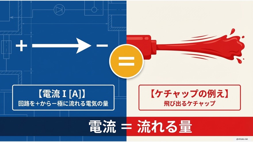 続いて「電流 I［アンペア］」です。回路をプラスからマイナス極に流れる電気の量のことですよ