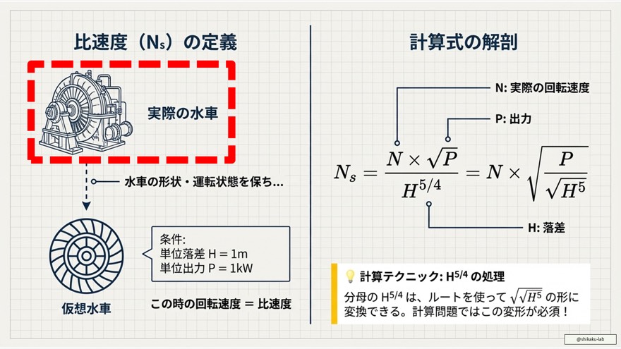 水車の種類と比速度の比較:プロペラ・フランシス・ペルトンの大小関係