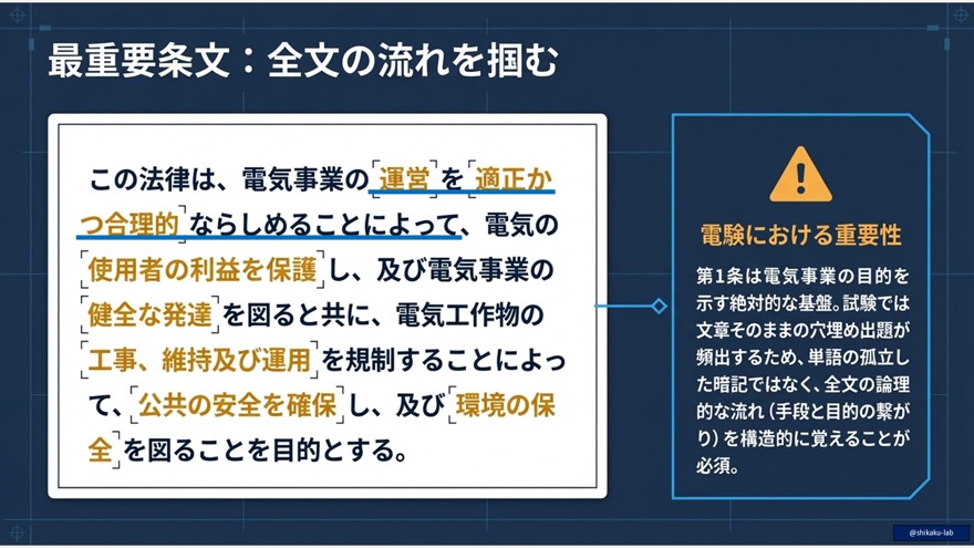 第1条を構成する「4本の柱」:運営適正化・利用者保護・産業発展・安全規制