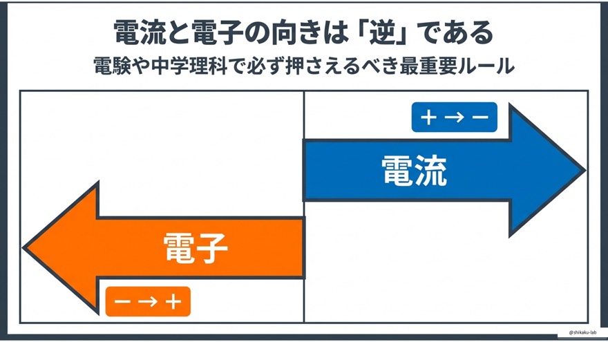 電流と電子の向きは逆である