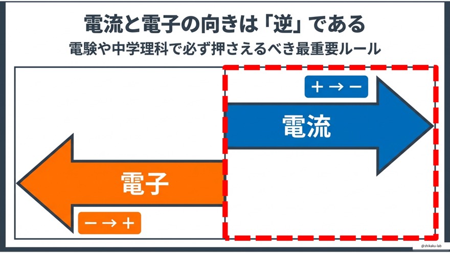 回路図で見る電流と電子の向き