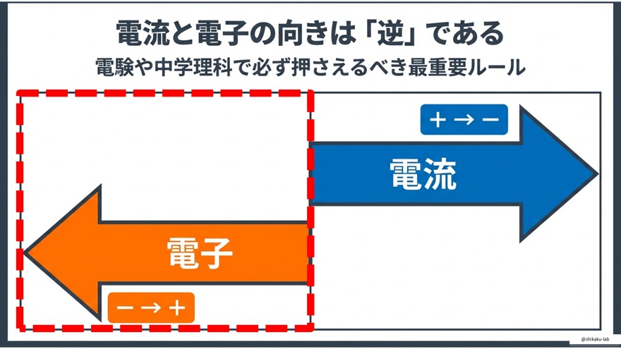 電流と電子の違いは「重さ」にある