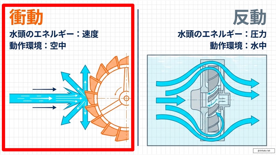 汎用性No.1:中落差向けフランシス水車の仕組みと普及理由