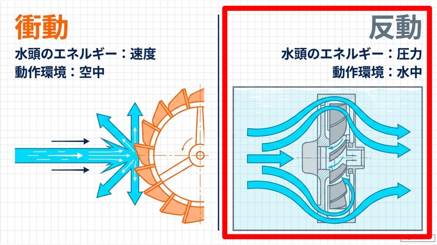 可動羽根で効率アップ:斜流水車(デリア水車)のメリット