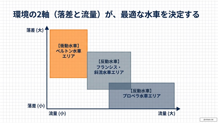 低落差・大流量向け:プロペラ水車とカプラン水車の使い分け