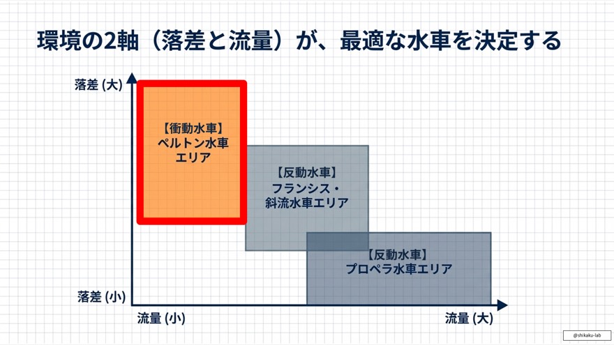 揚水発電の心臓部:発電と揚水を両立するポンプ水車