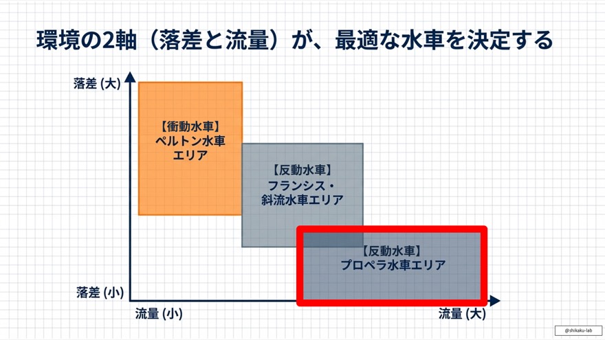 電験三種頻出!水車の比速度(Ns)の大小関係と暗記法則