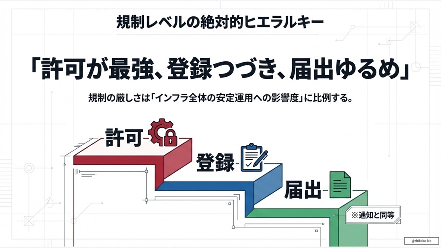 5つの電気事業の定義:小売・発電・一般送配電・送電・特定送配電の違い
