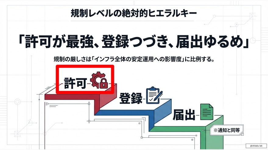 電気事業の規制区分:登録・届出・許可が必要な事業の組み合わせ