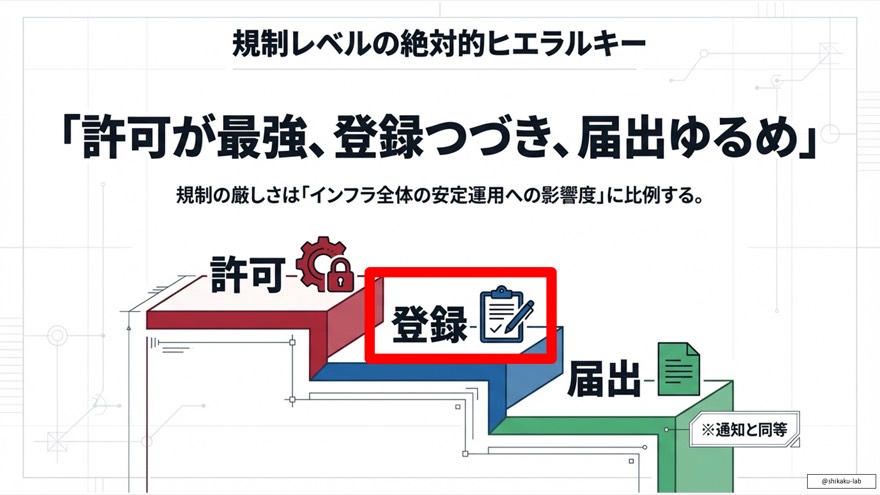 送配電ネットワークの供給構造:一般送配電事業と送電事業の役割