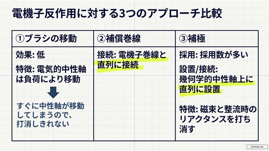 3つの対策アプローチ比較:ブラシ移動・補償巻線・補極の特徴