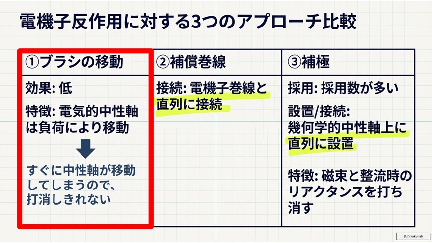 補償巻線と補極の共通点:負荷電流に連動する「直列接続」の重要性