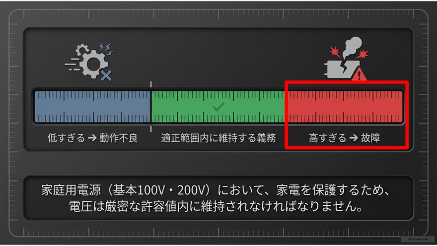 電気供給の信頼性:電圧・周波数の測定方法と記録の保存義務