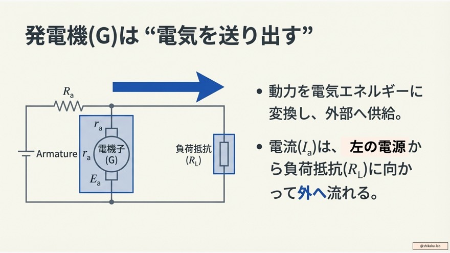 他励式直流機の電流反転：電源と負荷の接続による流れの違い