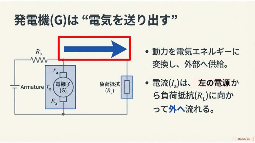 【徹底比較表】直流発電機vs電動機：役割・電流の向き・接続先の3要素