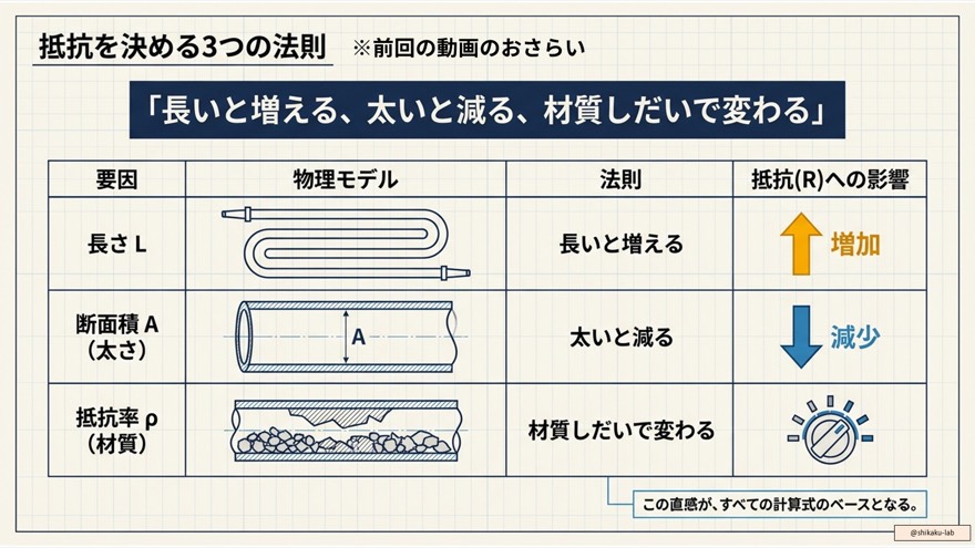 【復習】電気抵抗の基本公式:長さ・断面積・抵抗率 ロー の関係