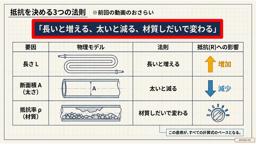 抵抗率と導体の形状:イメージで掴む抵抗値の変化