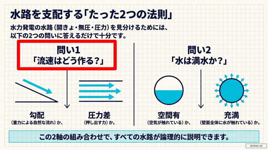 水力発電所の設備構成:取水口から放水口までの水の流れ