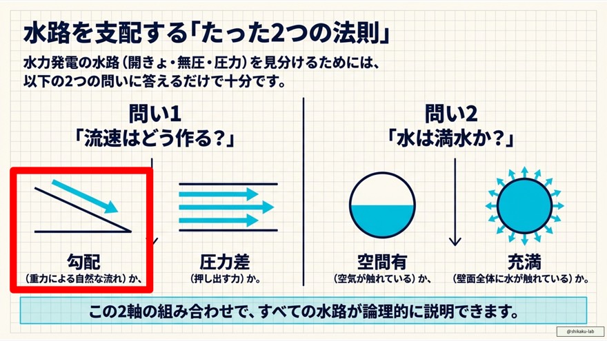 無圧水路と圧力水路の違い:自由水面と水撃作用への影響