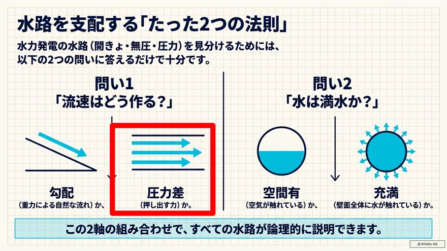 上部水槽と調圧水槽(サージタンク)の役割:負荷変動と設備保護