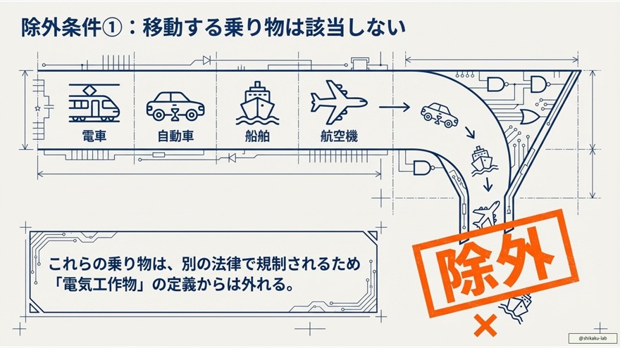 電気工作物の除外条件①:電車・自動車・船舶・航空機が対象外となる理由
