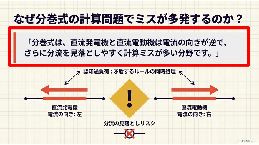 直流発電機の回路図と電流・起電力の計算公式