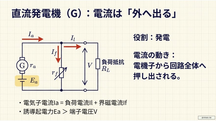 直流電動機の回路図と逆起電力の求め方