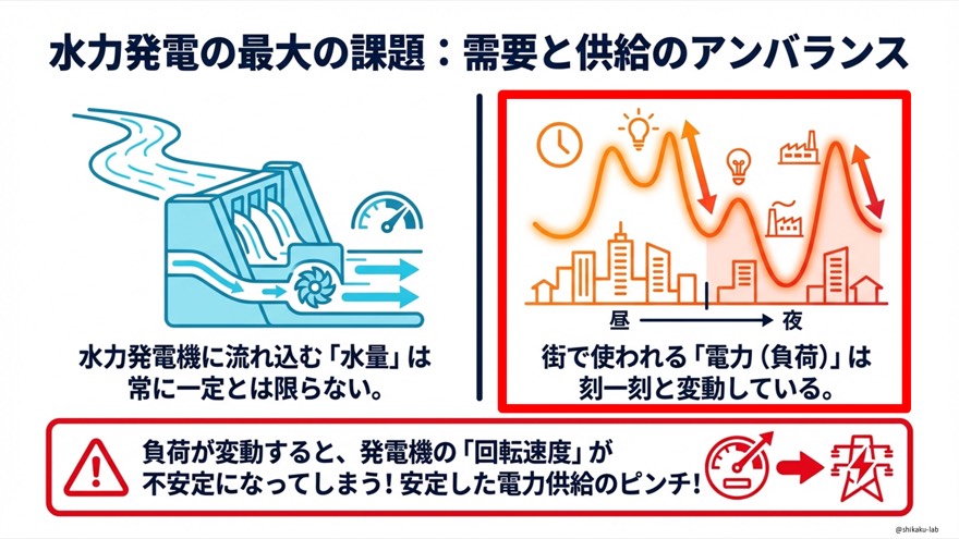 ガバナ作動の4ステップ|負荷変動→回転速度変化→流量調整→回復の連鎖反応(因果関係)を図解