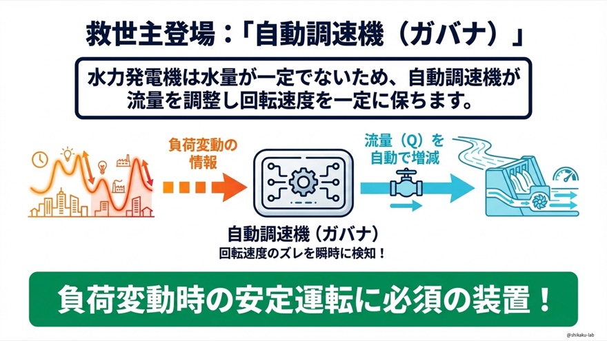 シナリオB|負荷が低下したときのガバナの動き|周波数上昇からバルブを閉じ回転速度回復までを図解