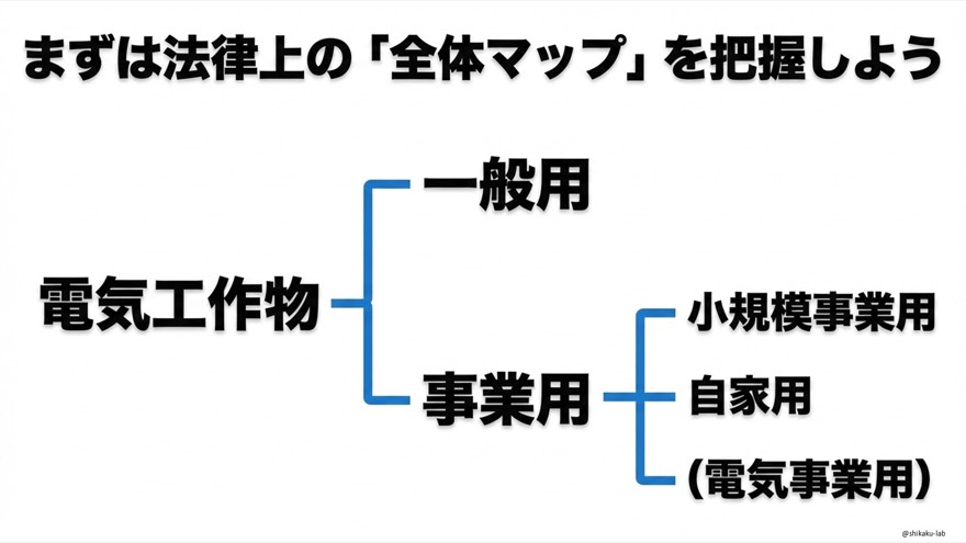電気工作物の全体マップ｜法律上の分類ツリーを把握する｜一般用・小規模事業用・自家用・電気事業用の構造