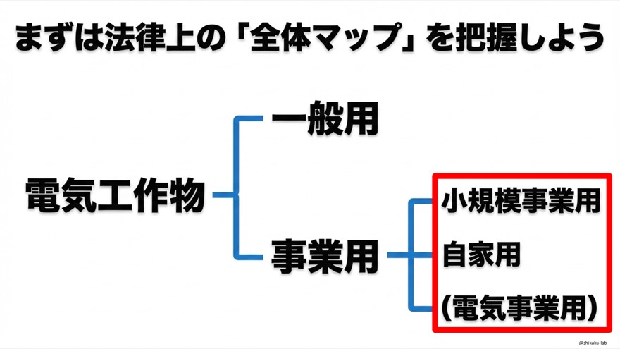 概念図解｜一般用の本当の範囲とは？｜事業用に該当しないものはすべて一般用に区分される定義を図で理解