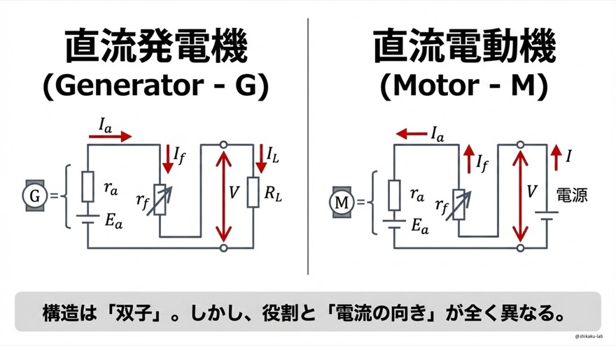 直流発電機と直流電動機は「双子」だが役割と電流の向きが違う