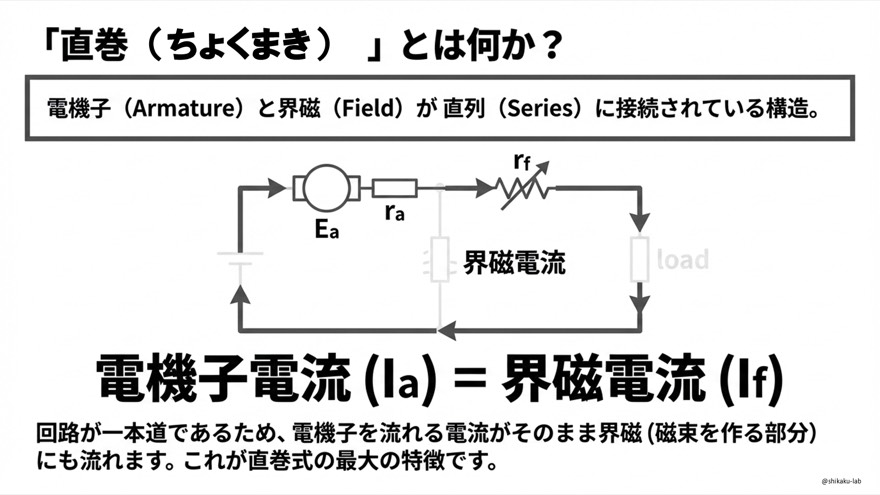 「直巻」とは何か(電機子と界磁が直列=Ia=If)