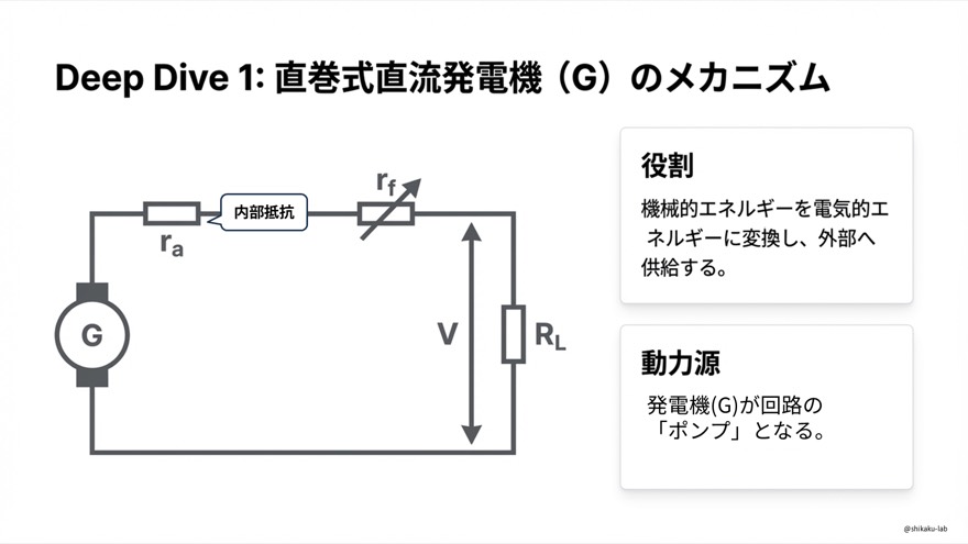 直巻式直流発電機のメカニズム