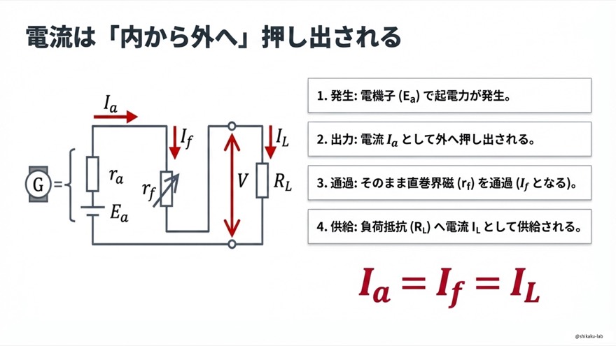 電流は「内から外へ」押し出される(Ia=If=IL)