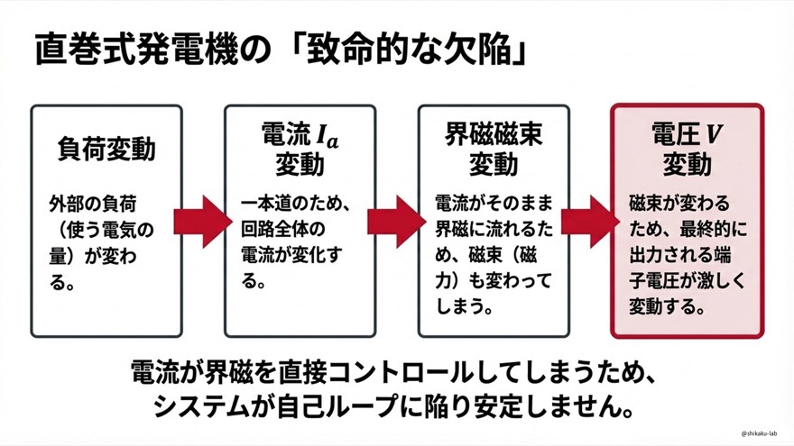 直巻式発電機の致命的な欠陥(負荷変動→電圧変動の自己ループ)