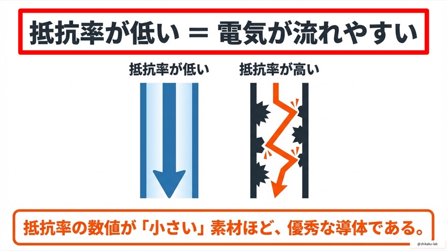 銅が電気材料として多用される3つの理由:導電性・加工性・経済性