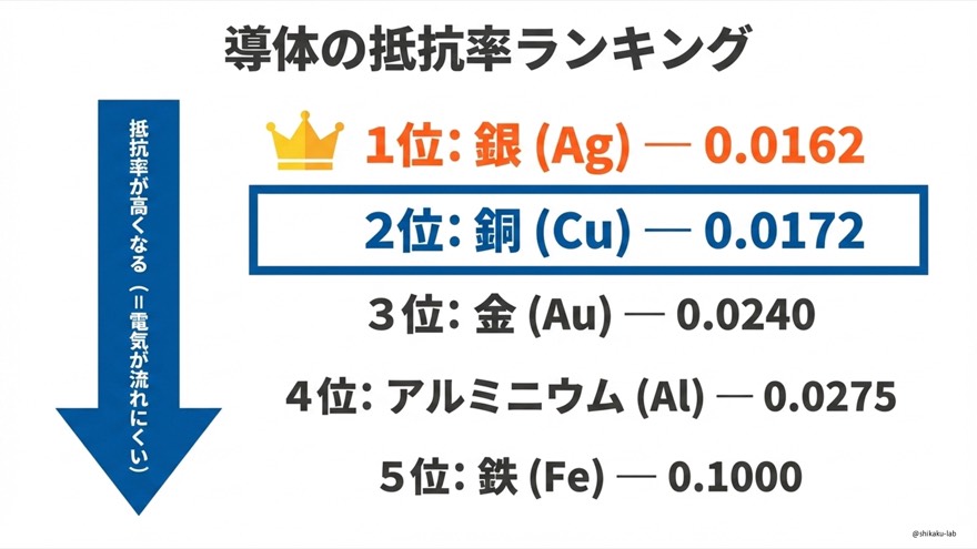 標準軟銅の導電率定義(IACS):抵抗率 1.7241×10⁻⁸ の基準