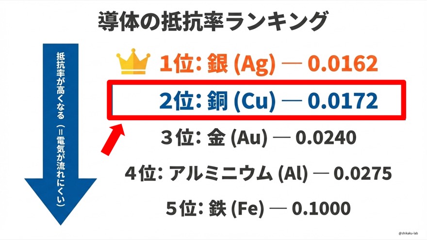 銅とアルミニウムの特性比較:導電率 61% と軽量性のメリット