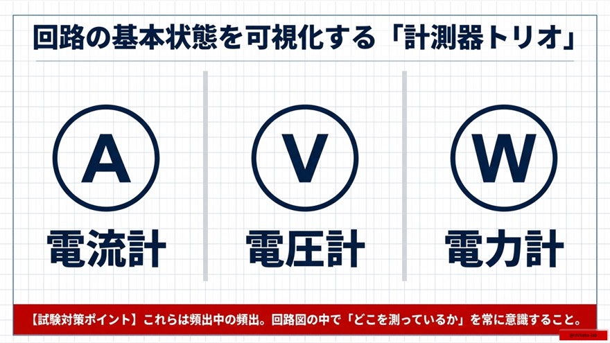 ファミリーA・計測器トリオ|電流計A・電圧計V・電力計Wの図記号と試験対策ポイントを図解