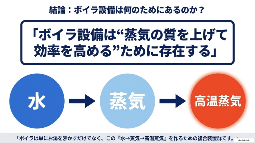 ボイラ設備の本質とは?|水→蒸気→高温蒸気を作る複合装置群の目的を結論から完全解説
