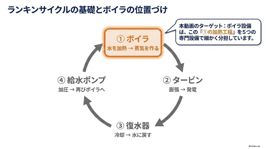 ランキンサイクルの基礎とボイラの位置づけ|4工程サイクルの中でボイラが担う加熱工程を5設備で分担する仕組み