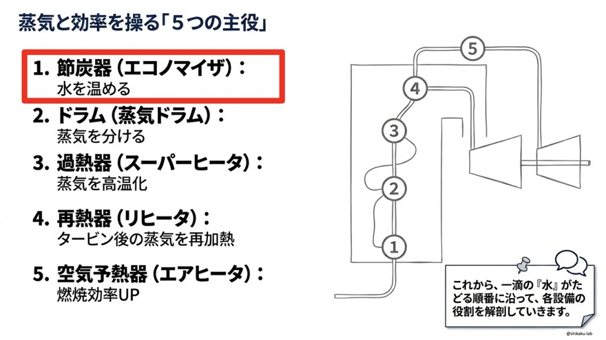 節炭器(エコノマイザ)とは?|排ガスの余熱で給水を加熱しボイラ効率を上げる役割と設置位置を図解