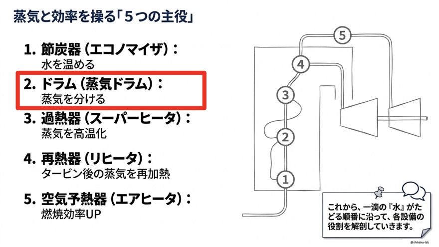 ドラム(蒸気ドラム)とは?|水とほうわ蒸気を分離する役割と貫流ボイラでは不要になる理由【試験頻出】