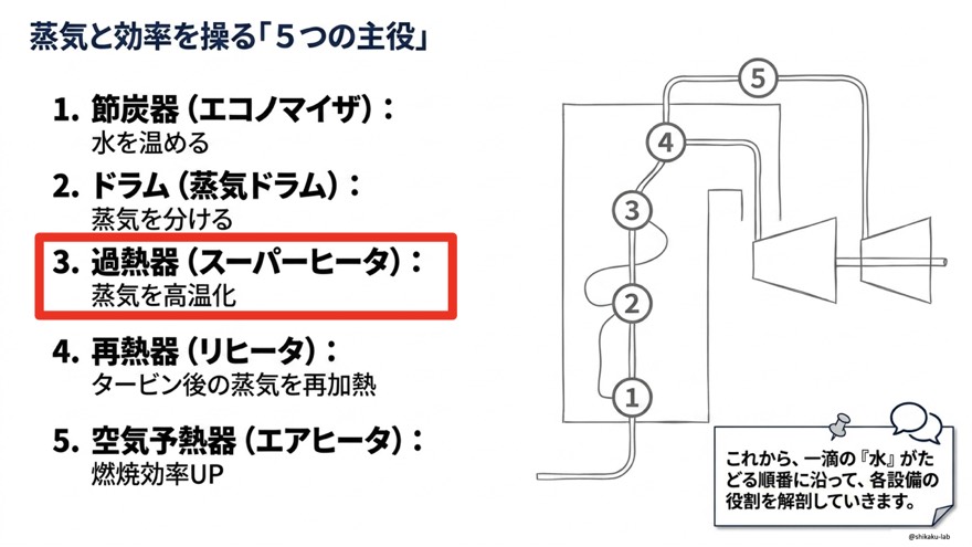 過熱器(スーパーヒータ)とは?|ほうわ蒸気をさらに加熱して過熱蒸気にする仕組みを図解