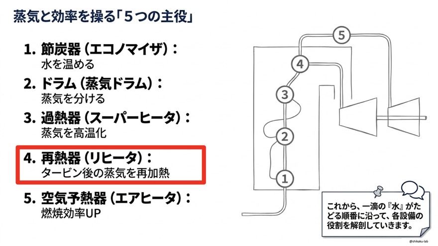 再熱器(リヒータ)とは?|高圧タービン出口の蒸気を再加熱して低圧タービンへ送る仕組みを図解